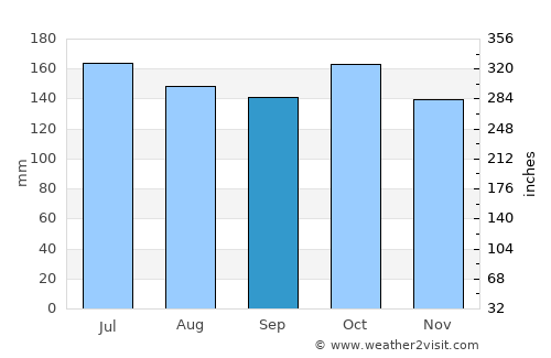 Lais average rain in September