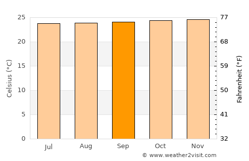 Lais average temperature in September