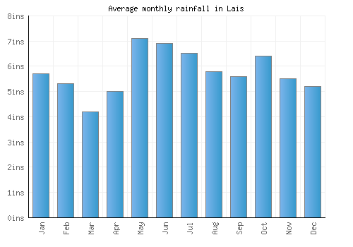 Lais monthly rainfall chart (inches)