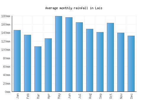 Lais monthly rainfall chart (mm)