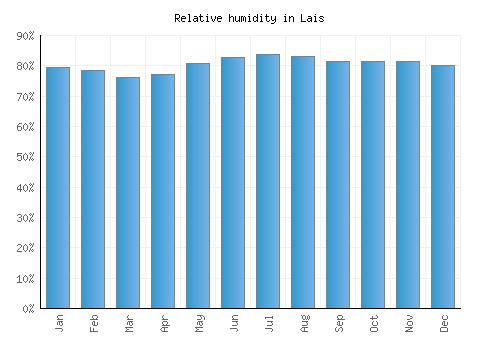 Lais relative humidity averages