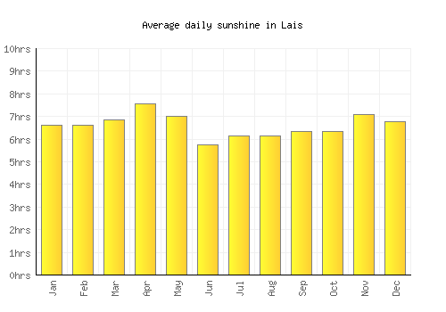 Lais average daily sunshine chart