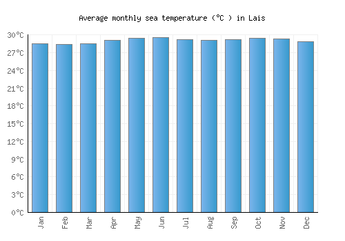 Lais average sea temperature chart (Celsius)