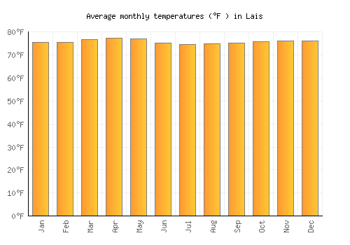 Lais average temperature chart (Fahrenheit)