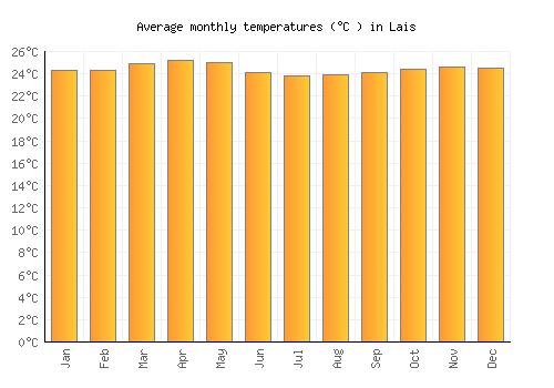 Lais average temperature chart (Celsius)