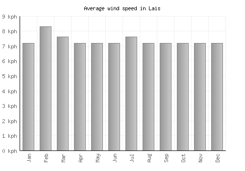 Lais average winspeed by month (km/h)