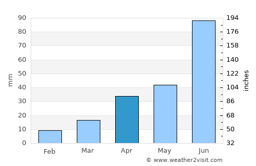 Laiwu average rain in April