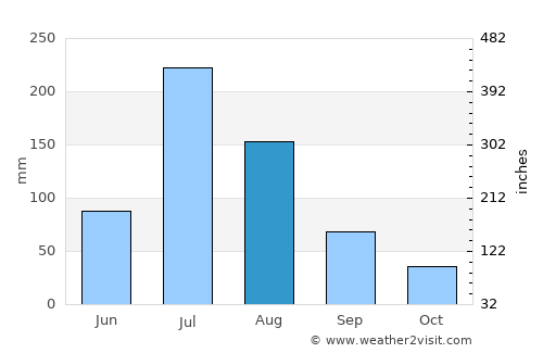 Laiwu average rain in August