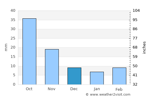 Laiwu average rain in December