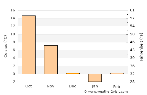 Laiwu average temperature in December