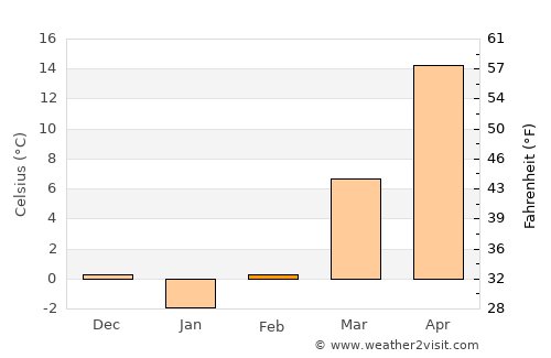 Laiwu average temperature in February