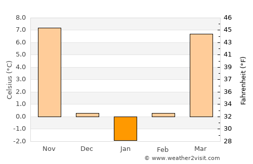 Laiwu average temperature in January