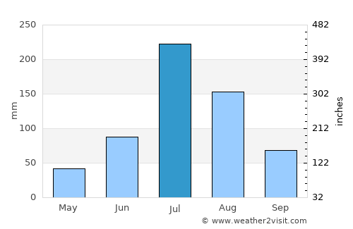 Laiwu average rain in July