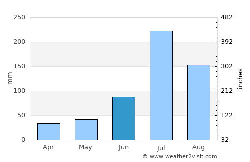 Laiwu average rain in June