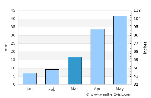 Laiwu average rain in March