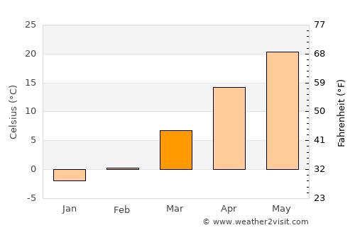 Laiwu average temperature in March