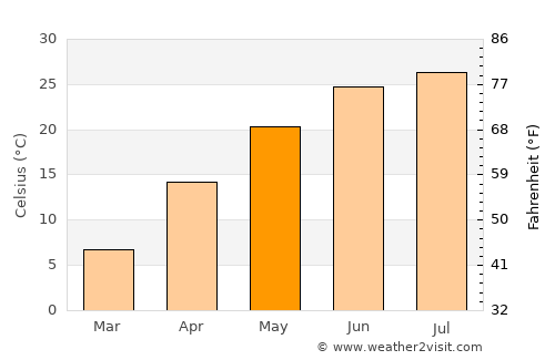 Laiwu average temperature in May