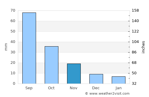 Laiwu average rain in November