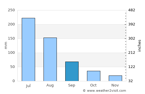 Laiwu average rain in September