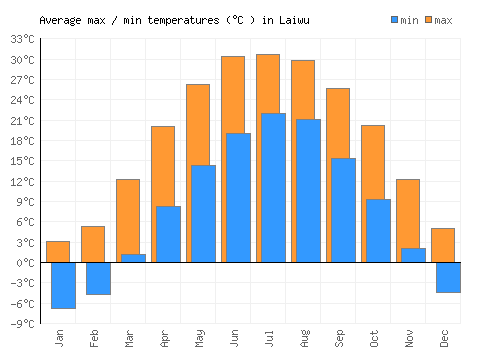 Laiwu average minimum / maximum temperatures (Celsius)