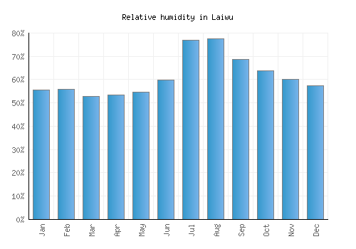 Laiwu relative humidity averages