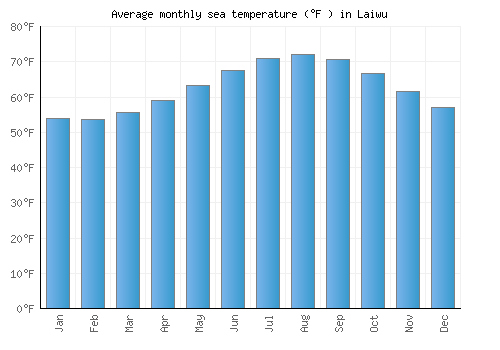 Laiwu average sea temperature chart (Fahrenheit)