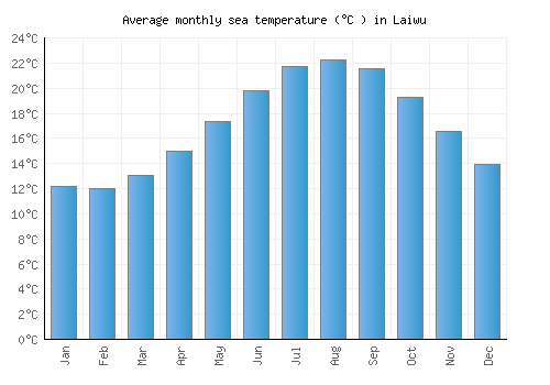 Laiwu average sea temperature chart (Celsius)
