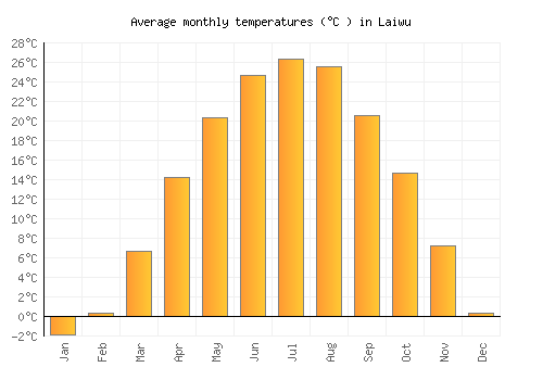 Laiwu average temperature chart (Celsius)