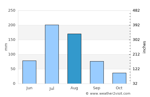 Laixi average rain in August