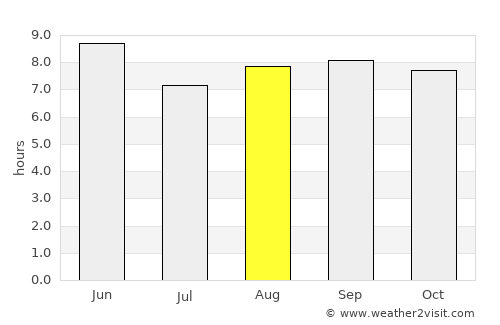 Laixi average rain in August
