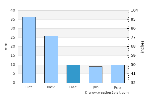 Laixi average rain in December