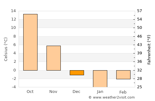 Laixi average temperature in December
