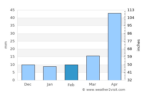 Laixi average rain in February