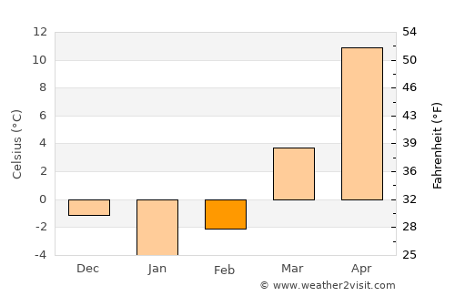 Laixi average temperature in February