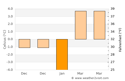 Laixi average temperature in January