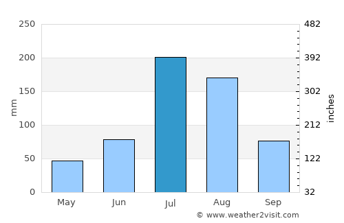 Laixi average rain in July
