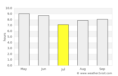 Laixi average rain in July