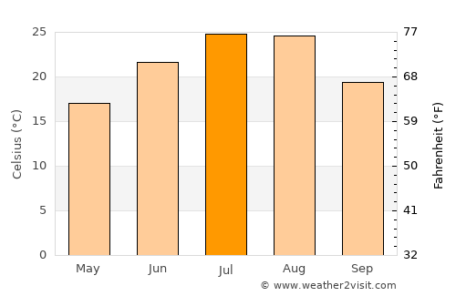 Laixi average temperature in July