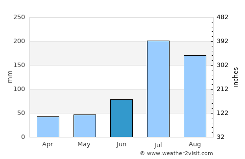 Laixi average rain in June