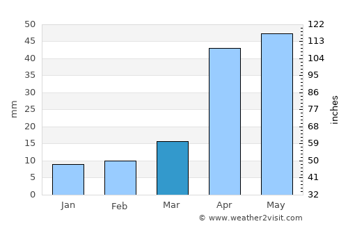 Laixi average rain in March