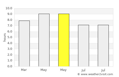 Laixi average rain in May