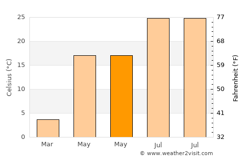 Laixi average temperature in May