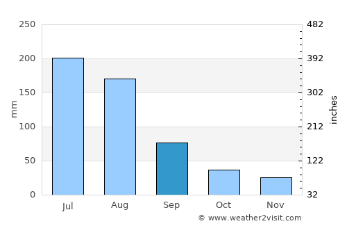 Laixi average rain in September