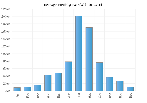 Laixi monthly rainfall chart (mm)