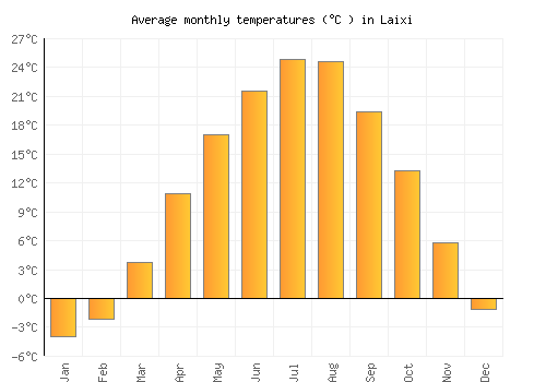 Laixi average temperature chart (Celsius)
