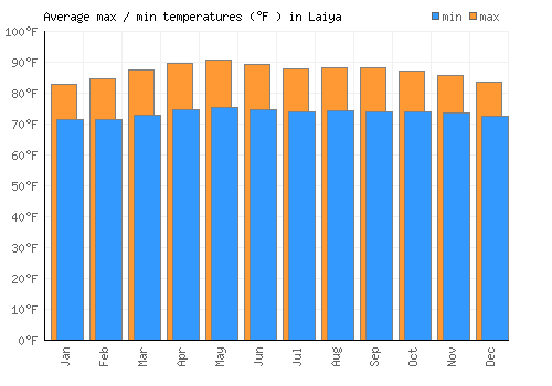 Laiya average minimum / maximum temperatures (Fahrenheit)