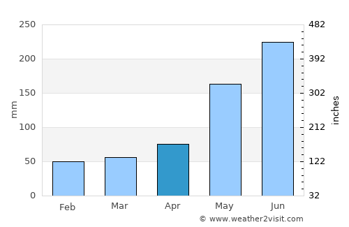 Laiya average rain in April
