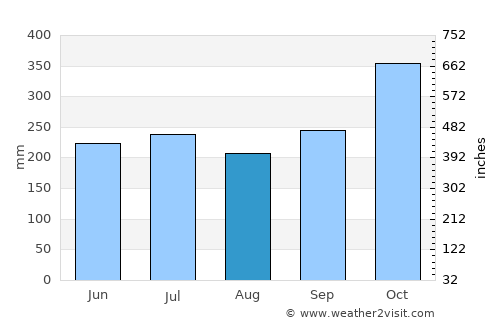 Laiya average rain in August