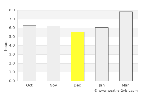 Laiya average rain in December