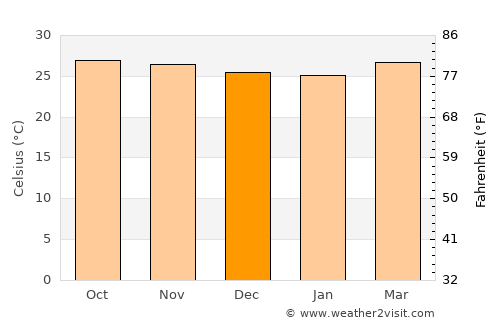 Laiya average temperature in December